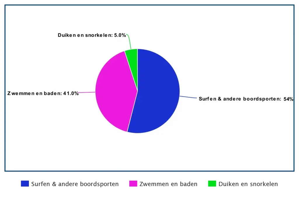 Waarom vallen haaien mensen aan